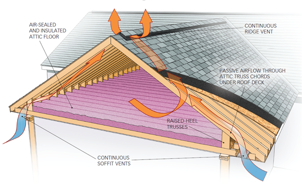Remove Trapped Roof Heat