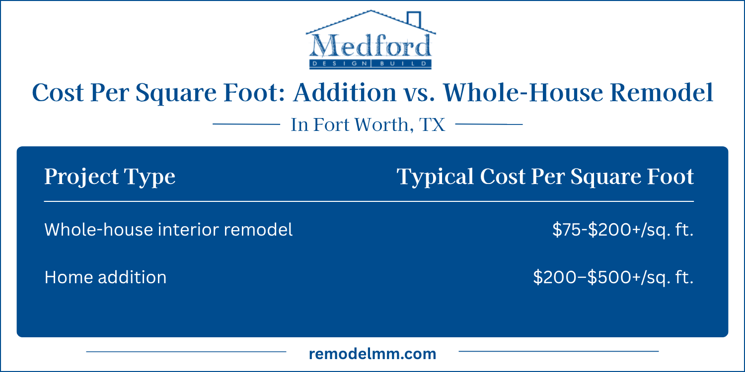 Infographic comparing whole-house interior remodeling and home addition costs in Fort Worth, TX by Medford Design-Build. $75-$200+ for whole-house remodels, $200-$500+ for additons.