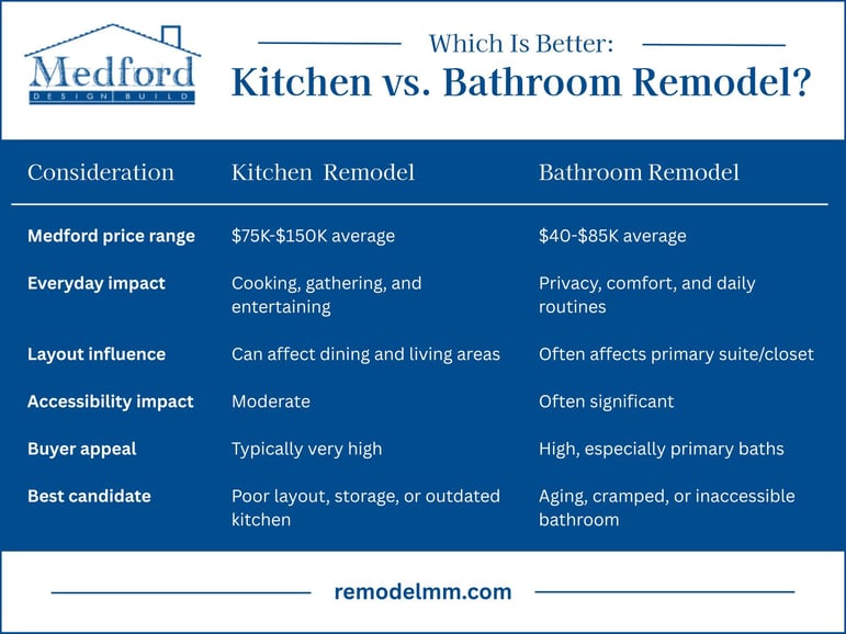 Infographic comparing the benefits of kitchen vs. bathroom remodeling by Medford Design-Build