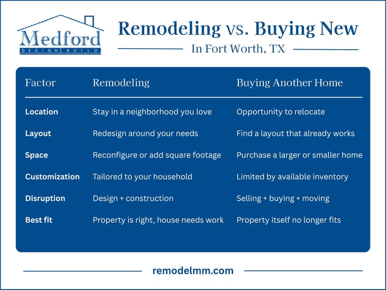 Infographic showing a comparison of benefits and tradeoffs of remodeling vs buying a new home in Fort Worth, TX by Medford Design-Build