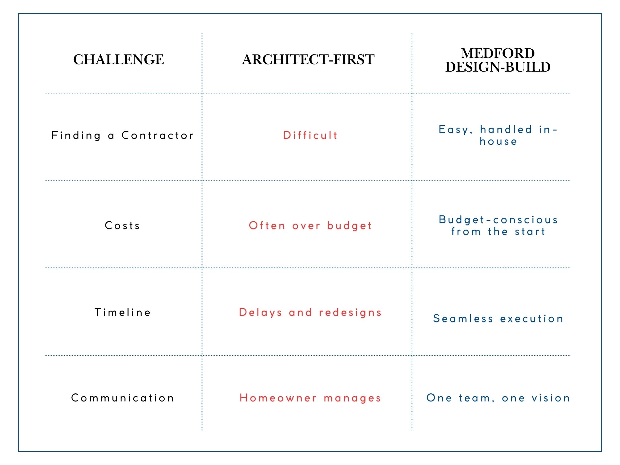 Infographic showing the key differences between hiring an architect vs Medford Design-Build. 