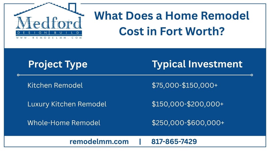 Infographic on the cost of a kitchen or whole-home remodel in Fort Worth Texas by Medford Design-Build