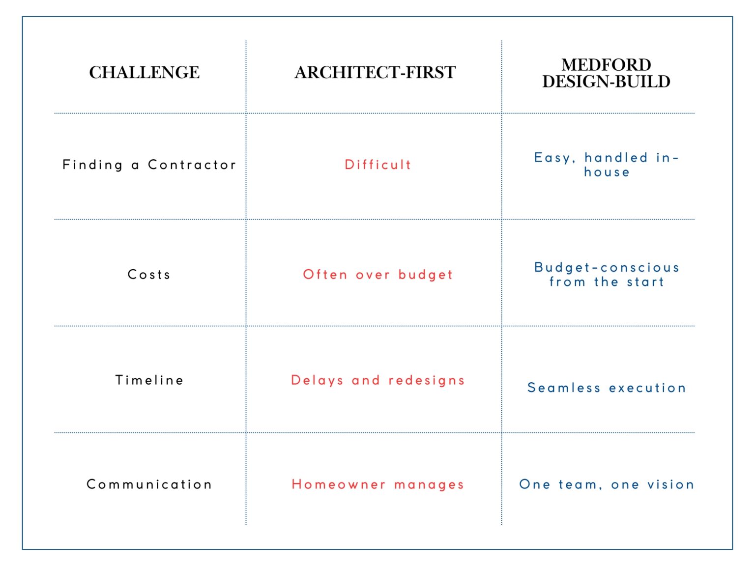 Arlington, TX Home Remodeling: Architect vs Design-Build Firm - Medford ...